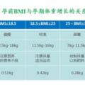 如何控制孕期體重達到「長胎不長肉」？