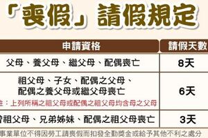 請喪假期間帶家人出門走走，不料被同事撞見告密主管，因此被扣三天薪水加全勤，原PO表示：請喪假錯了嗎？