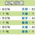 現在還有這個詞嗎！十二星座「純情」指數！不要來把我們帶壞啦！