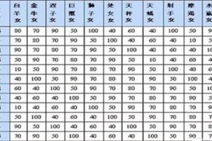 12星座愛情速配指數！你和誰一拍即合？