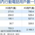 3G年底走入歷史643萬用戶將轉4G