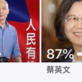 韓國瑜粉專投票蔡英文狂獲87% ／點一下「更多 」文章