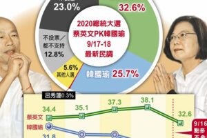 旺旺中時民調：郭董退賽效應！游離票大增 韓蔡差距縮小