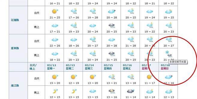 台東週日會下雪 氣象局鬧烏龍超狂預報驚呆網友 蕭小小 Fun01 創作分享