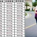 2019女人標準體重表，快看看你達標了嗎？