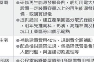 民宅裝太陽能板補助約數百億