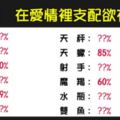 「無時無刻都想擁有你」！十二星座愛情裡的「支配欲」指數