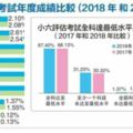 教育部公布PPSR評估報告，低調處理成績分析