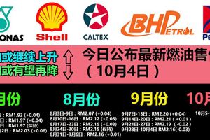 今日即將公布最新燃油售價（10月4日）,柴油或繼續上升汽油或有望再降!