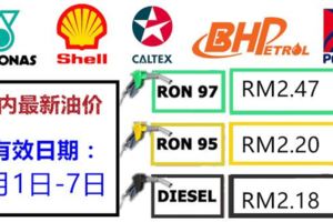 3月1日-3月7日汽油柴油從明天開始漲價。