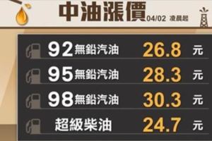 當時國際原油104美元，馬政府98漲到29.8被罵翻;如今國際原油64美元，蔡政府98漲到30.3元，罵的人都噤聲了！