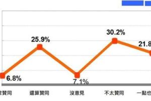 早安海峽：朝韓將再舉「朝鮮半島旗」蔡英文「聲望」再創新低