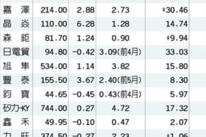 法人加持14檔三優股領軍突圍