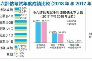 教育部公布PPSR評估報告，低調處理成績分析