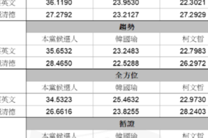 綠初選民調5家結果超整齊 民調專家當場大笑三聲