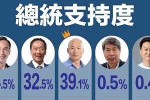 親綠民調顯示 韓國瑜完勝郭台銘