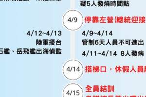 海軍染新冠肺炎45天爆發時程一張圖看懂