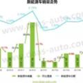 2017年7月新能源車銷量分析報告連續三個月上漲