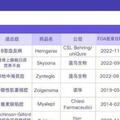 2023年美國最貴藥物TOP10公布，最高達350萬美元