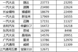 7月汽車銷量排行TOP20：帝豪重返前十，長安寶駿又現黑馬