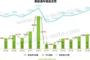 2017年7月新能源車銷量分析報告連續三個月上漲