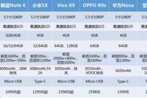 市面上比較火的6款高通625處理器手機，究竟哪款性價比高？