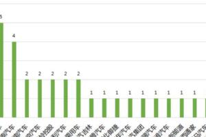 第8批推薦目錄新能源乘用車配套解析億緯鋰能/寧德時代/深圳比克等領先