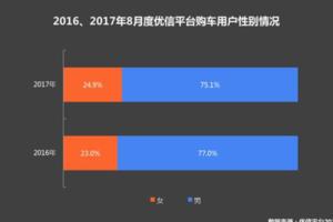 原來，90後最愛「准新車」！