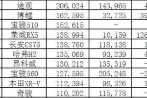 在中國銷量最好的5款日系SUV,竟然沒有一款豐田