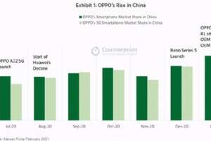 OPPO崛起！1月國內市場份額第一，OPPOA72銷量第一