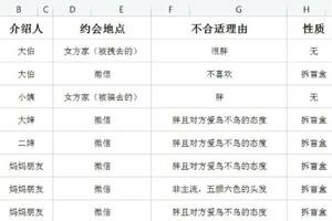 相親失敗50次！年薪65萬男曬「Excel相親表」　網傻眼：反思一下自己