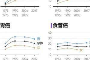 數說中國癌症死亡50年：肺癌增長最快，乳腺癌近年低於全球平均