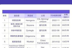 2023年美國最貴藥物TOP10公布，最高達350萬美元