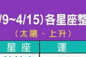 非常重要情況緊急，4/9~4/15 各星座整體運勢。。看看你有幾顆星呢？