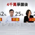 不受「4千萬」風波衝擊　韓支持度42%稱霸  