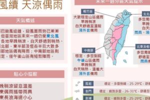 別忘帶薄外套、雨具！一張圖看未來一周天氣 各地早晚涼白天上看33度