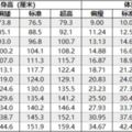 2018年最新兒童身高、體重表來了，看看你家孩子達標了嗎？