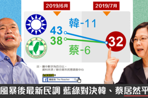 社論》韓蔡最新民調，５５波。