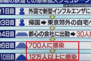 日本將進入高爆發期？一夜感染者突破400人，日媒預計將有10萬人感染！感染者曾帶病上班，開車，到處亂跑..