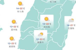 冷吱吱！大溪清晨僅8.9℃ 11縣市低溫特報