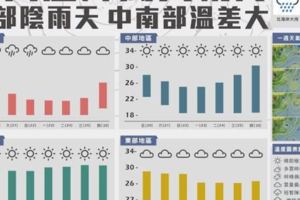 北風帶寒意氣溫下降從明天一路冷到下週四