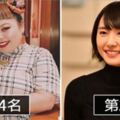 1000位台人票選「在台最有名日本人TOP10」第1名在台灣紅了20年