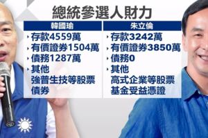 真正「庶民總統」是誰？總統擬參選人財產比一比，韓國瑜的存款就有4500多萬，有價證券破千萬。／點一下「更多」文章