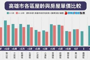 楠梓鳳山新舊屋幾無價差　市區機能勝市郊