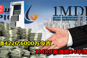 欠债422亿6000万令吉 1MDB舊債需24年清還