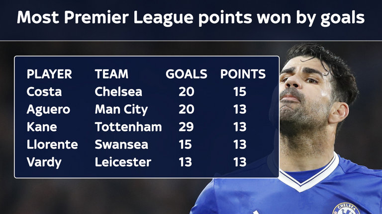 diego-costa-chelsea-premier-league-points-won_3960213.jpg