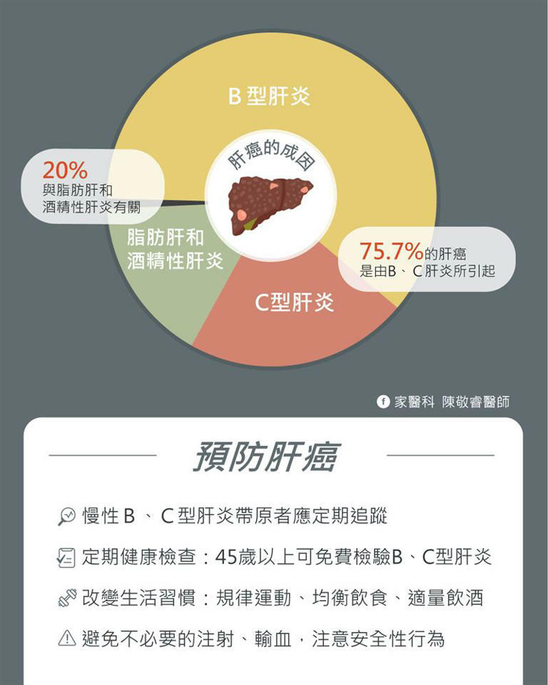 醫師陳敬睿表示，肝癌致病原因眾多，包括B、C型肝炎、非酒精性脂肪肝、酒精性肝炎、黃麴毒素等都是危險因子。（圖／取自陳敬睿的臉書）