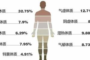 中醫九種體質，你是哪種？針對不同體質的飲食、藥物調理方法