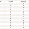 狗狗1歲等於人類幾歲？奉上最新年齡換算表，別再算錯了