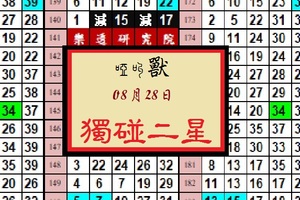 08月28日今彩539猛獸出閘啞叫獸獨碰二星。